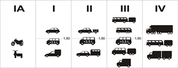 Vehicle classes in Croatia